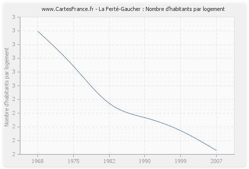 La Ferté-Gaucher : Nombre d'habitants par logement